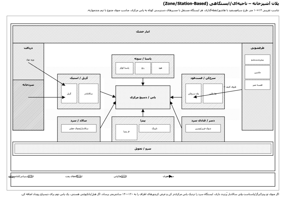 پلان ایستگاهی طراحی آشپزخانه صنعتی